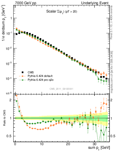 Plot of sumpt in 7000 GeV pp collisions