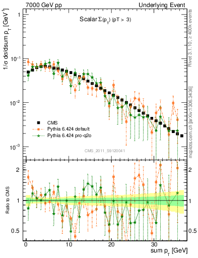 Plot of sumpt in 7000 GeV pp collisions