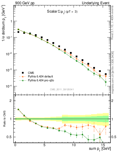 Plot of sumpt in 900 GeV pp collisions