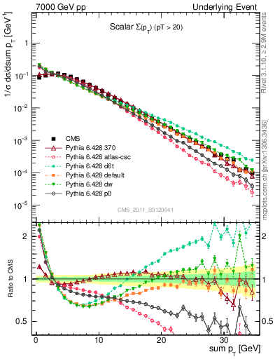 Plot of sumpt in 7000 GeV pp collisions