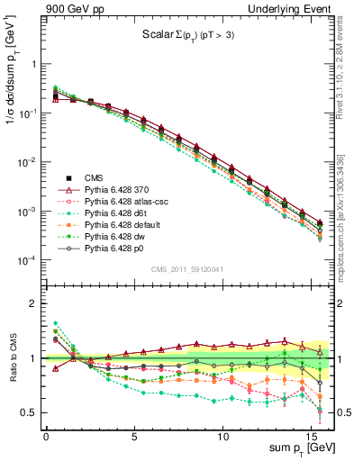 Plot of sumpt in 900 GeV pp collisions