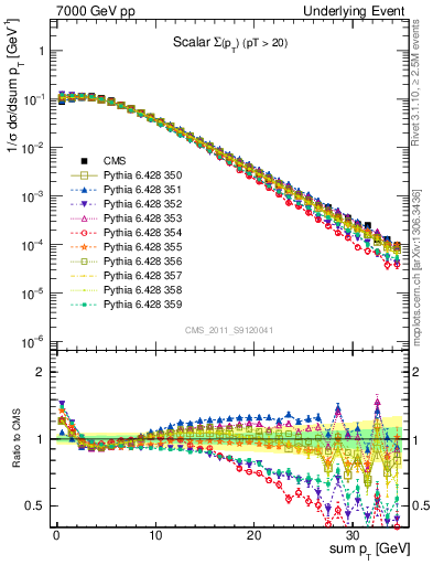 Plot of sumpt in 7000 GeV pp collisions