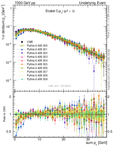 Plot of sumpt in 7000 GeV pp collisions