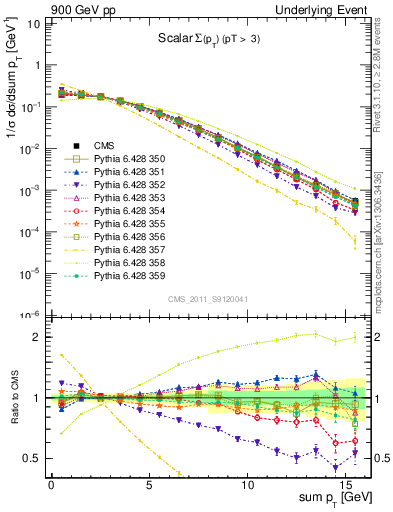 Plot of sumpt in 900 GeV pp collisions