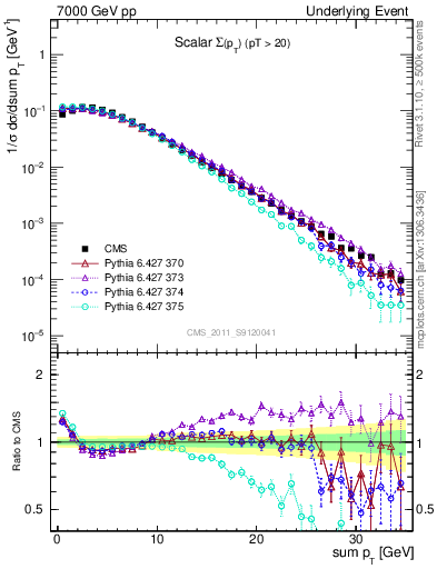 Plot of sumpt in 7000 GeV pp collisions