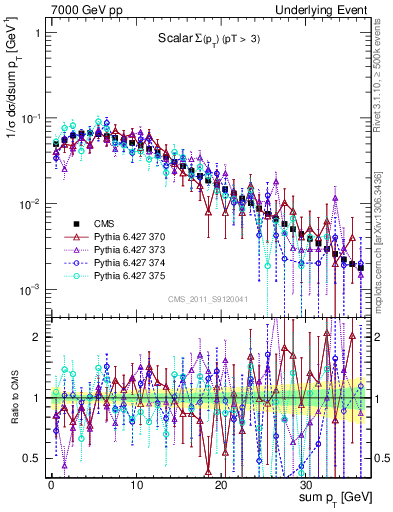 Plot of sumpt in 7000 GeV pp collisions