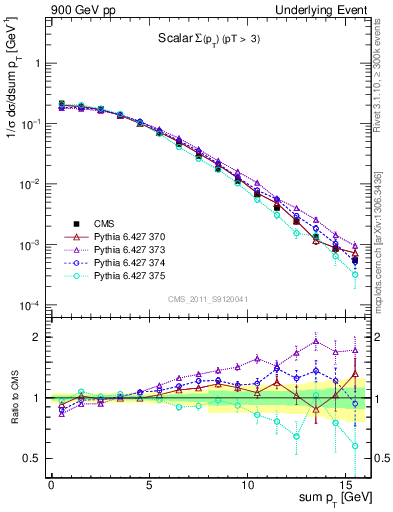 Plot of sumpt in 900 GeV pp collisions