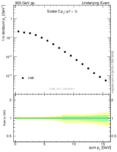 Plot of sumpt in 900 GeV pp collisions