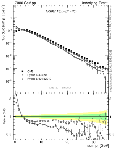 Plot of sumpt in 7000 GeV pp collisions