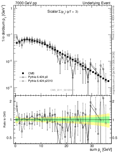 Plot of sumpt in 7000 GeV pp collisions