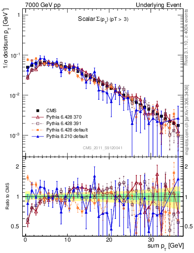 Plot of sumpt in 7000 GeV pp collisions