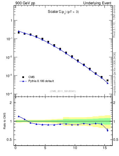Plot of sumpt in 900 GeV pp collisions