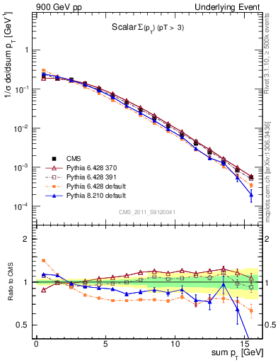 Plot of sumpt in 900 GeV pp collisions