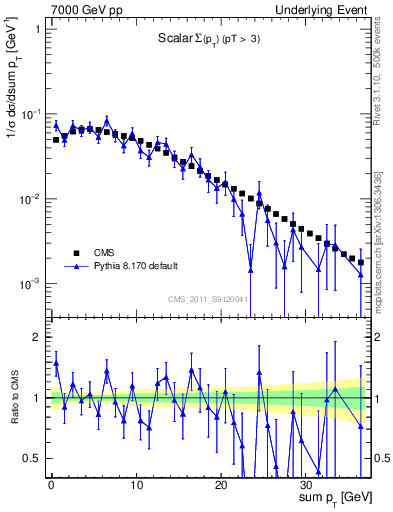 Plot of sumpt in 7000 GeV pp collisions