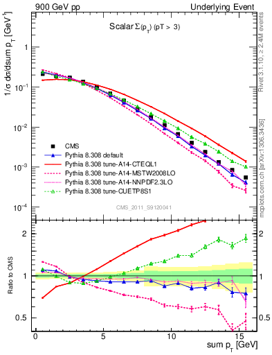 Plot of sumpt in 900 GeV pp collisions