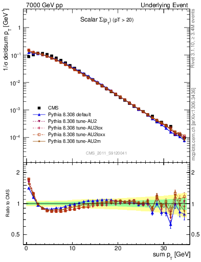 Plot of sumpt in 7000 GeV pp collisions