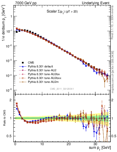 Plot of sumpt in 7000 GeV pp collisions