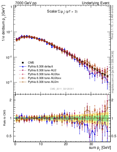 Plot of sumpt in 7000 GeV pp collisions