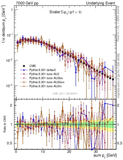 Plot of sumpt in 7000 GeV pp collisions