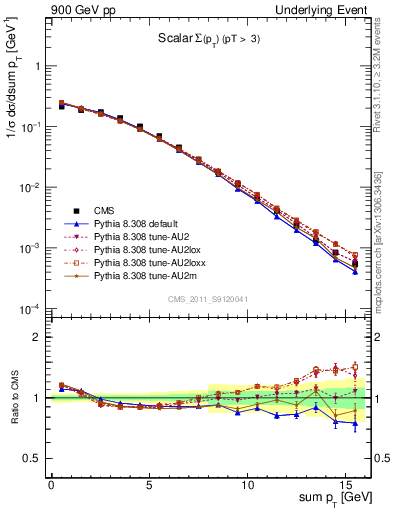 Plot of sumpt in 900 GeV pp collisions