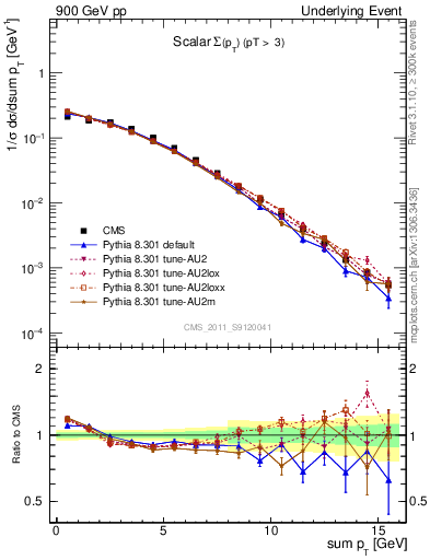 Plot of sumpt in 900 GeV pp collisions