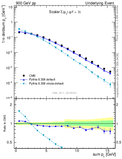 Plot of sumpt in 900 GeV pp collisions