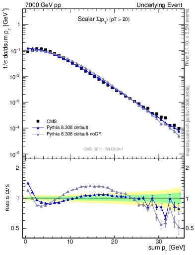 Plot of sumpt in 7000 GeV pp collisions