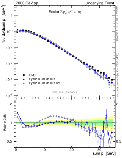 Plot of sumpt in 7000 GeV pp collisions