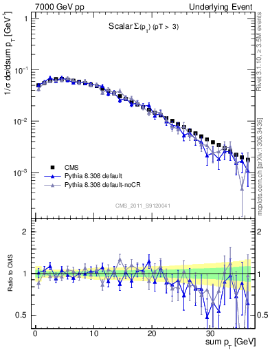 Plot of sumpt in 7000 GeV pp collisions