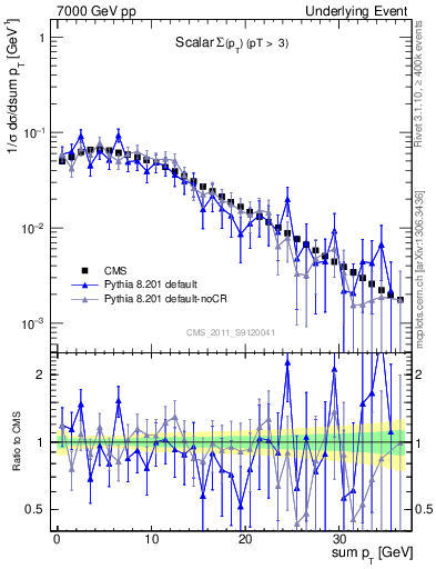 Plot of sumpt in 7000 GeV pp collisions