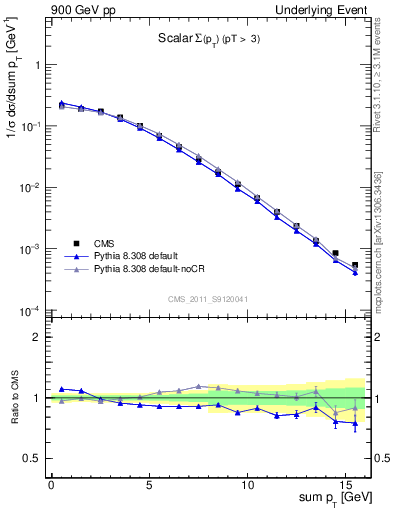 Plot of sumpt in 900 GeV pp collisions