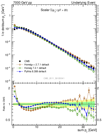 Plot of sumpt in 7000 GeV pp collisions