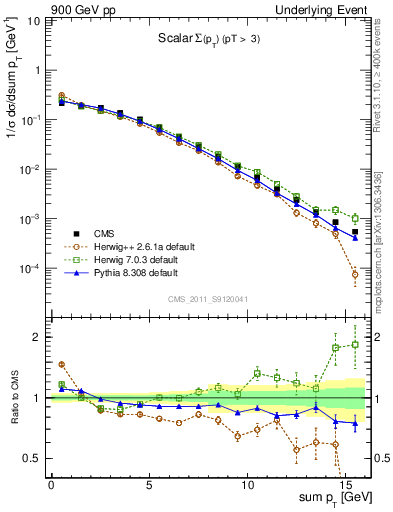 Plot of sumpt in 900 GeV pp collisions