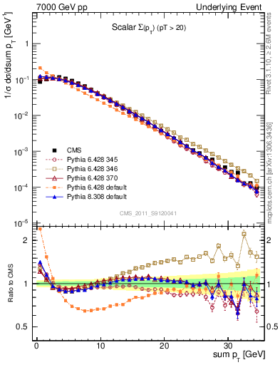 Plot of sumpt in 7000 GeV pp collisions