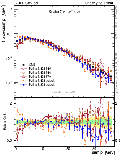 Plot of sumpt in 7000 GeV pp collisions