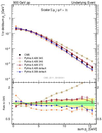 Plot of sumpt in 900 GeV pp collisions