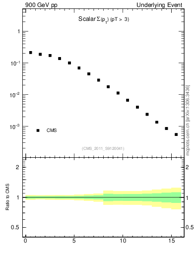 Plot of sumpt in 900 GeV pp collisions