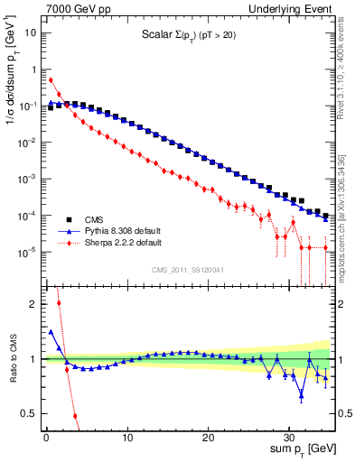 Plot of sumpt in 7000 GeV pp collisions