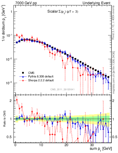 Plot of sumpt in 7000 GeV pp collisions