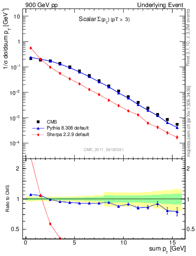 Plot of sumpt in 900 GeV pp collisions