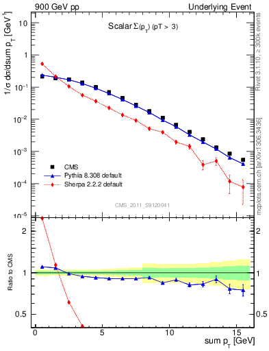 Plot of sumpt in 900 GeV pp collisions