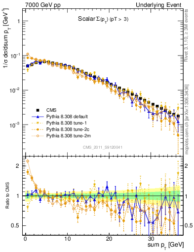 Plot of sumpt in 7000 GeV pp collisions