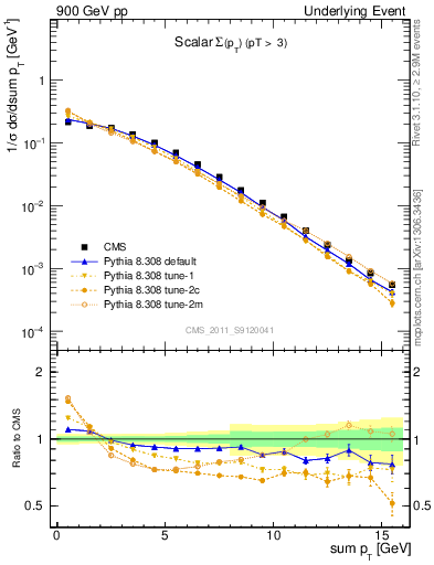 Plot of sumpt in 900 GeV pp collisions