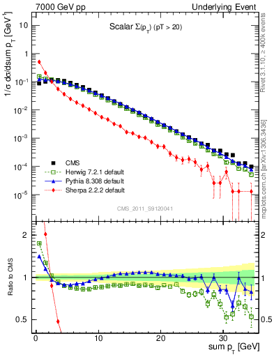 Plot of sumpt in 7000 GeV pp collisions