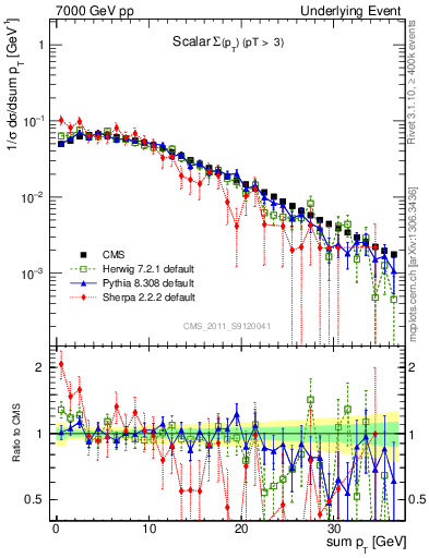 Plot of sumpt in 7000 GeV pp collisions