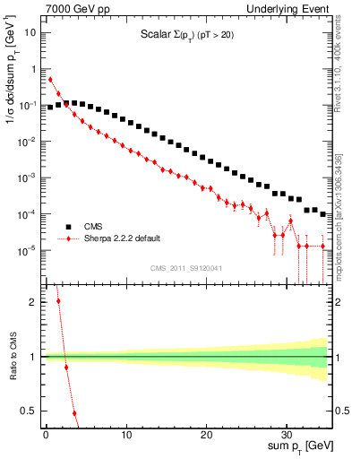 Plot of sumpt in 7000 GeV pp collisions