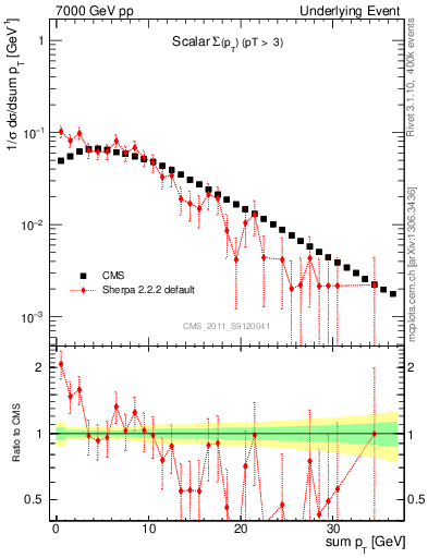 Plot of sumpt in 7000 GeV pp collisions