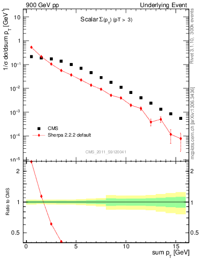 Plot of sumpt in 900 GeV pp collisions