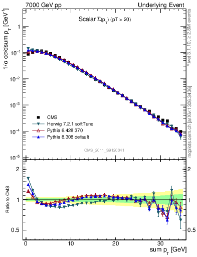 Plot of sumpt in 7000 GeV pp collisions