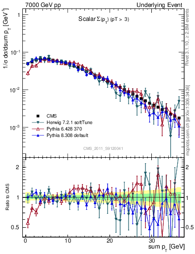 Plot of sumpt in 7000 GeV pp collisions